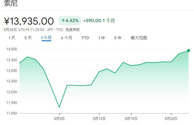 5在华大卖、在日涨价！索尼股价持续飙升九游会真人第一品牌PlayStation(图2)