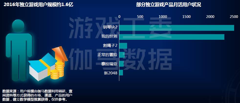 7年独立游戏发展机会研究报告j9九游会真人第一品牌201(图6)