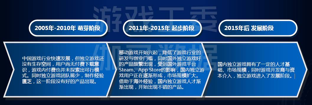 7年独立游戏发展机会研究报告j9九游会真人第一品牌201(图9)